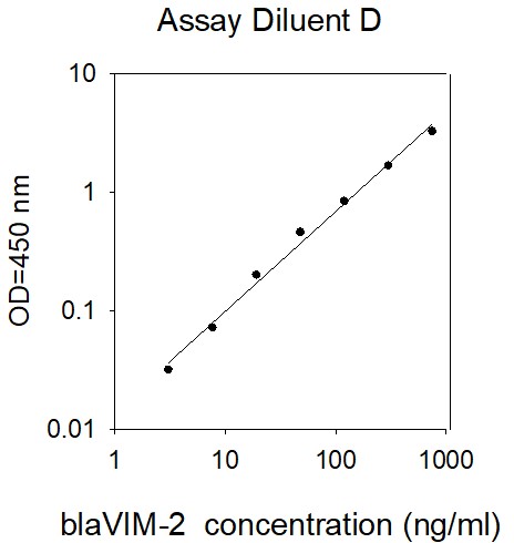 Standard Curve