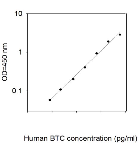 Human Betacellulin ELISA Standard Curve