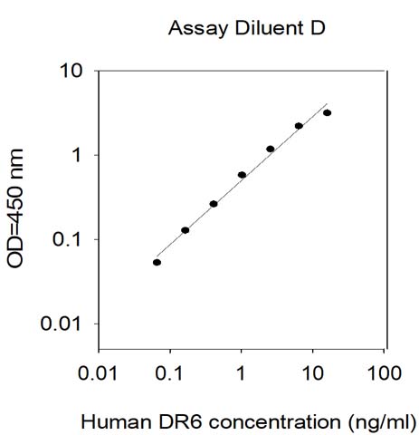 Standard Curve