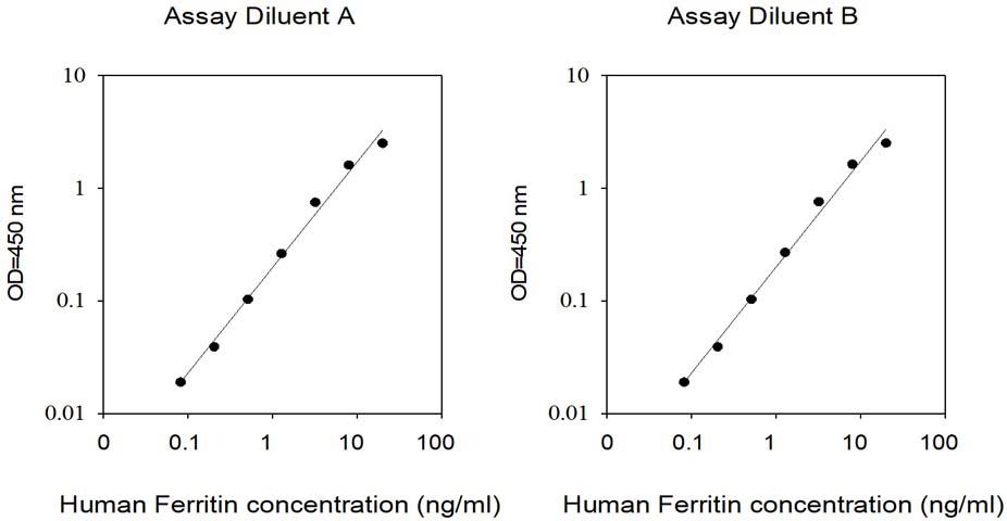Human Ferritin ELISA Standard Curve