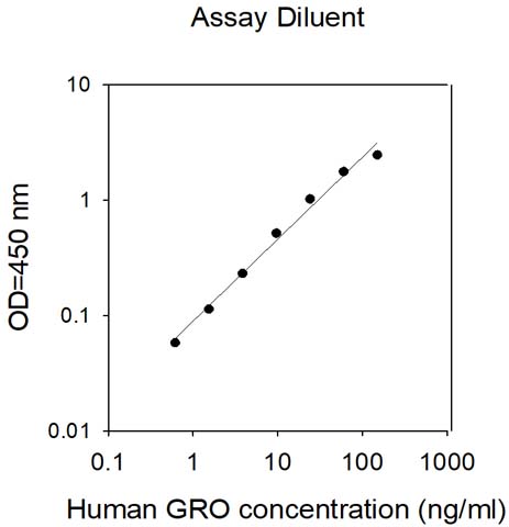 Human GRO alpha/beta/gamma ELISA Standard Curve