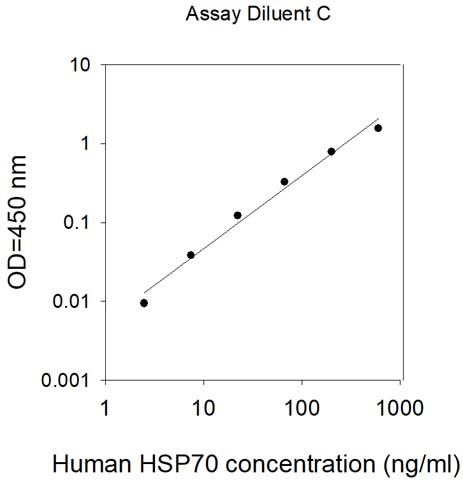 Standard curve