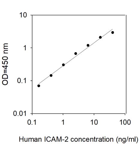 Human ICAM-2/CD102 ELISA Standard Curve