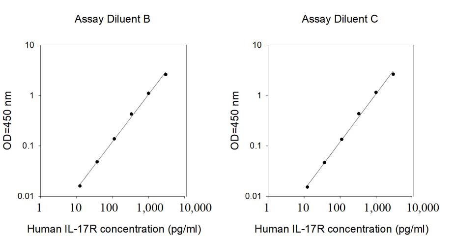 Human IL-17 RA ELISA Standard Curve