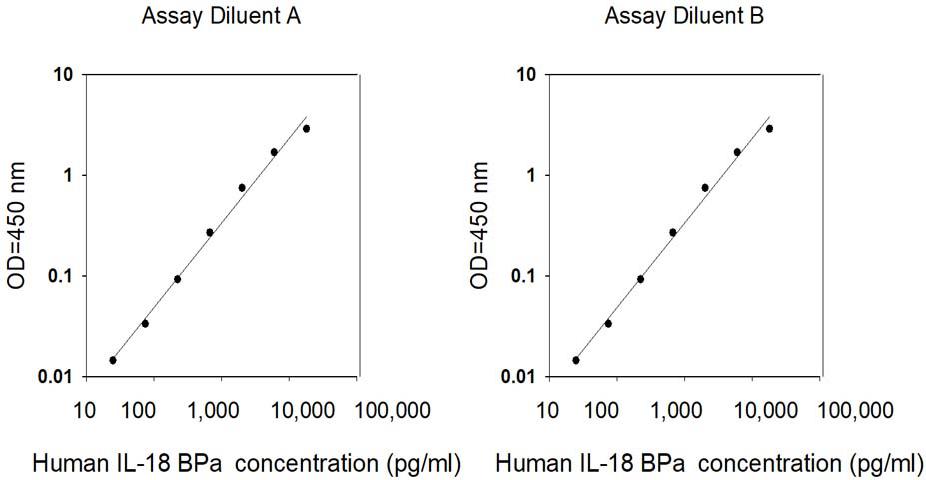 Human IL-18 BP alpha ELISA Standard Curve