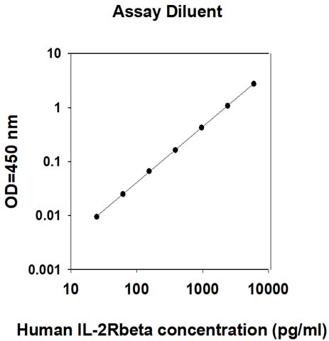 Human IL-2 R beta ELISA Standard Curve