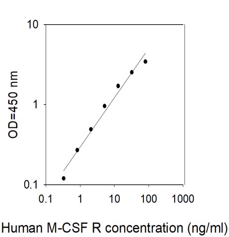 Standard Curve