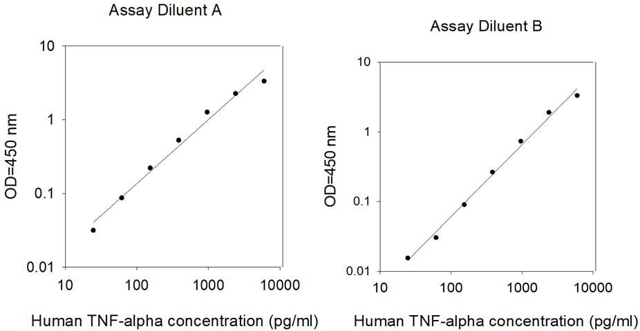 Standard curve graphs showing the results from the human tnf alpha elisa kit