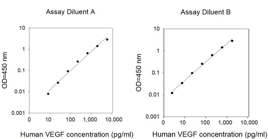 Human VEGF ELISA Kit Standard Curves
