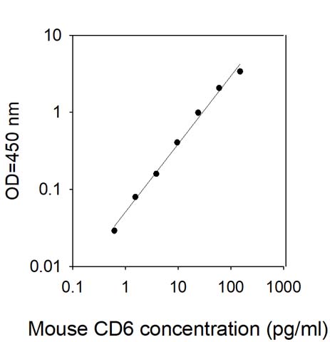 Mouse CD6 ELISA Standard Curve