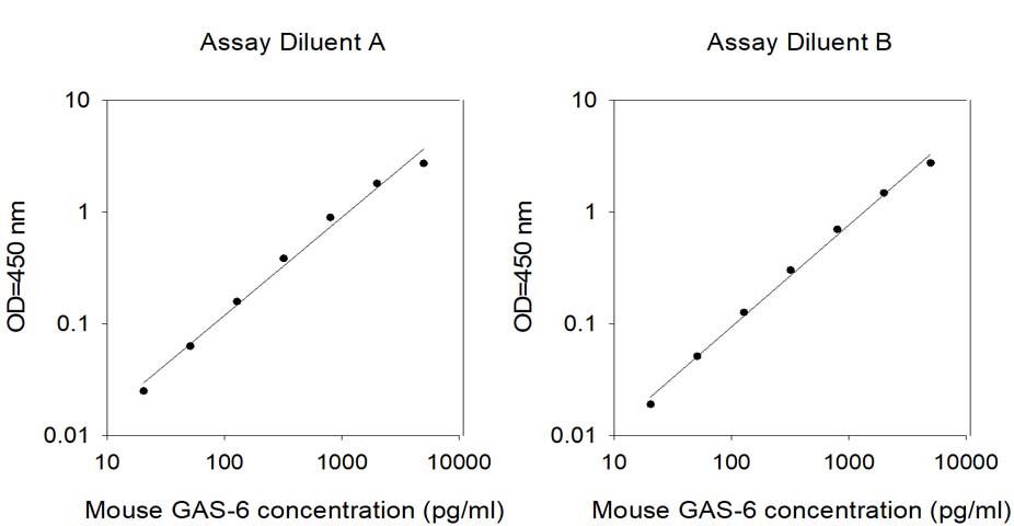 Mouse Gas 6 ELISA Standard Curve