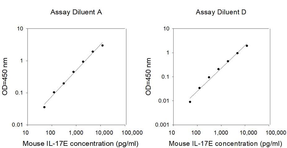 Mouse IL-17E ELISA Standard Curve