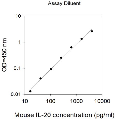Mouse IL-20 ELISA Standard Curve