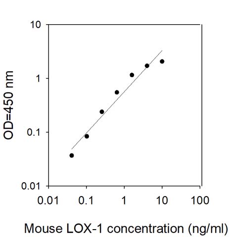 Mouse LOX-1/OLR1 ELISA Standard Curve