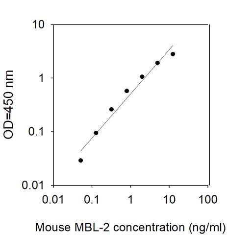 Mouse Mannose Binding Lectin 2/MBL-2 ELISA Standard Curve