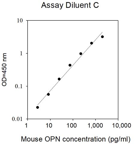 Mouse Osteopontin ELISA Standard Curve