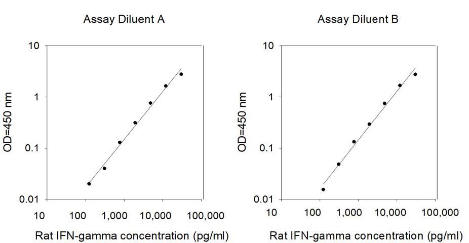 Rat IFN-gamma ELISA Standard Curve
