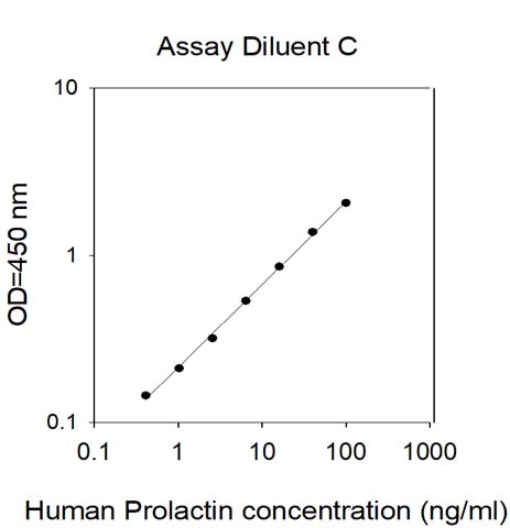 Rat Prolactin ELISA Standard Curve
