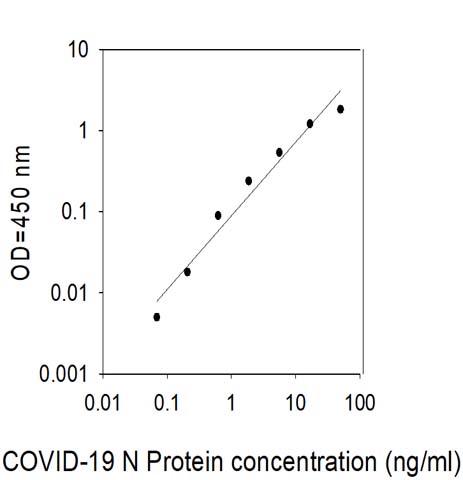 Standard curve