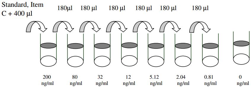 Human Ferritin ELISA Standard Dilutions