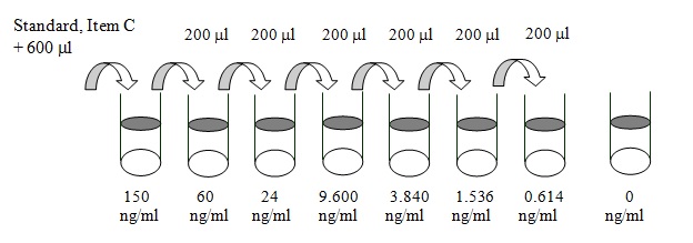 Human GRO alpha/beta/gamma ELISA Standard Dilutions