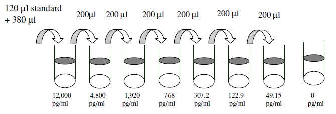 Mouse IL-17E ELISA Standard Dilutions