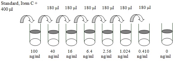 Rat Prolactin ELISA Standard Dilutions