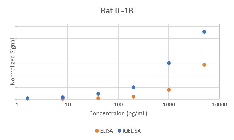 Comparison