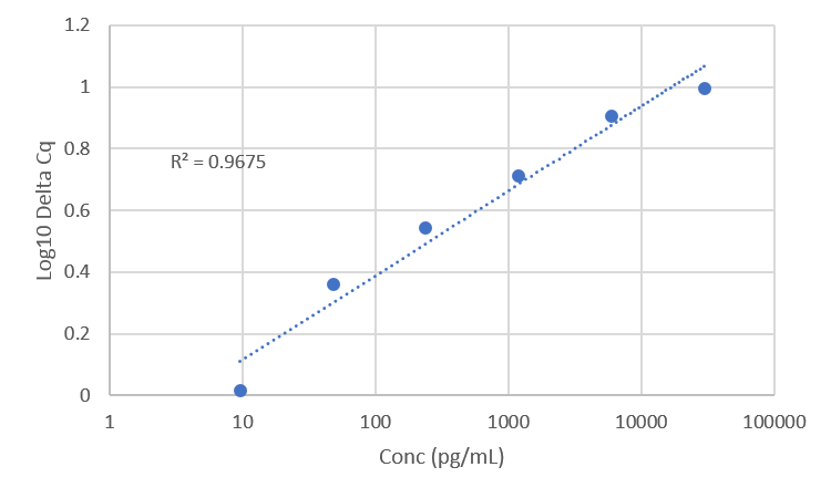 Standard curve