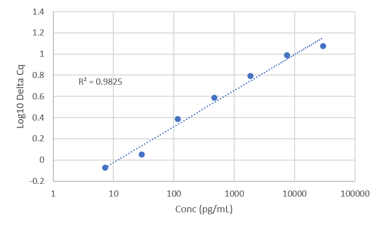 Standard Curve