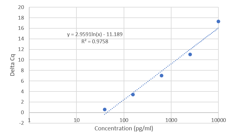 Standard Curve
