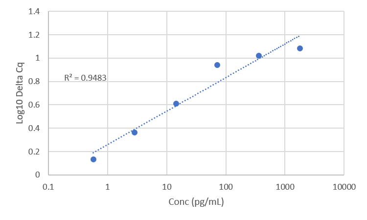 Standard Curve