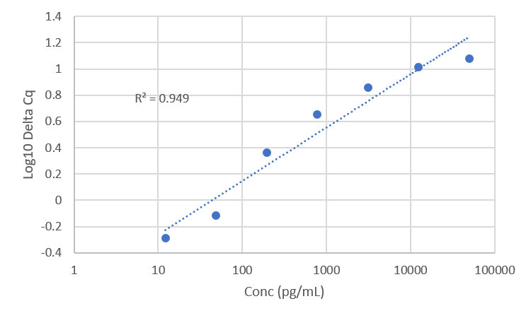Standard Curve