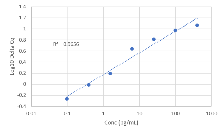 Standard Curve