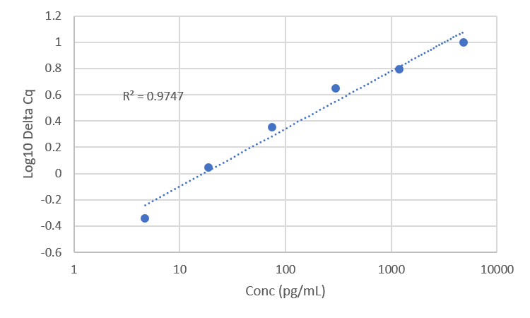 Standard Curve