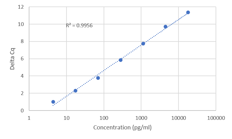 Standard Curve