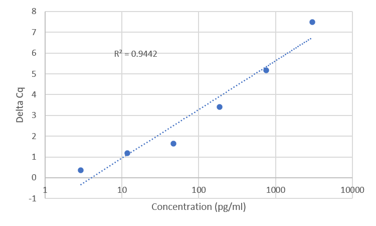 Standard Curve