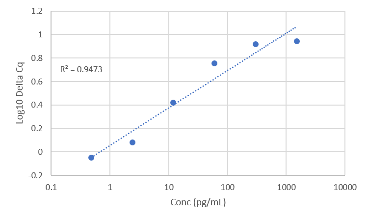 Standard Curve
