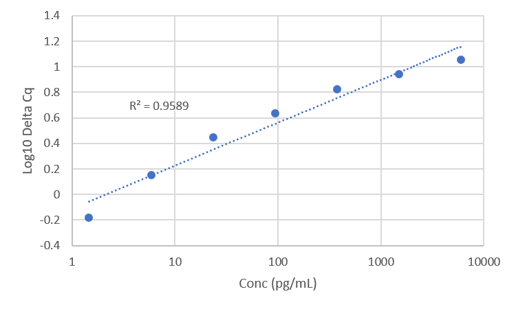 Standard Curve