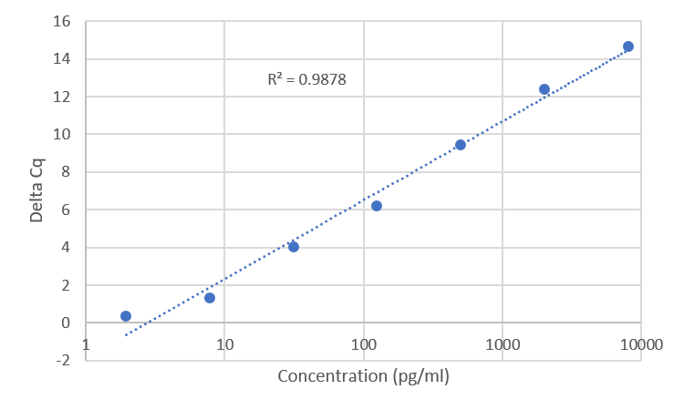 Standard Curve
