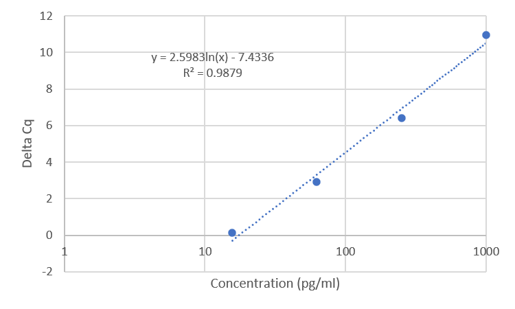 Standard Curve