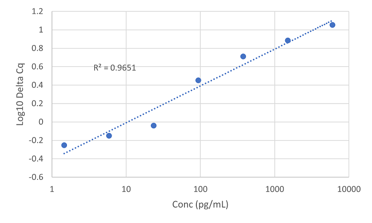 Standard Curves