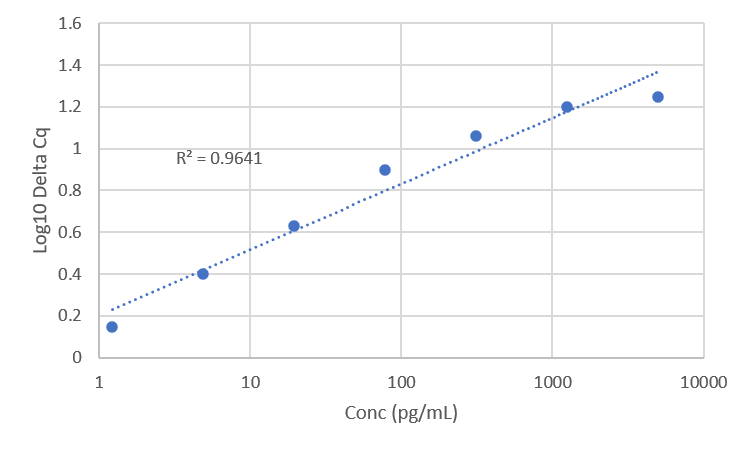 Standard Curve