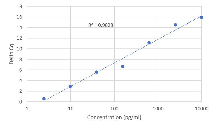 Standard Curve