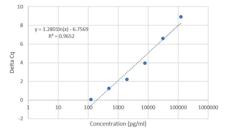 Standard Curve
