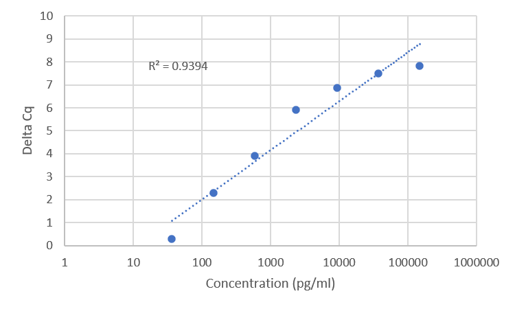 Standard Curve