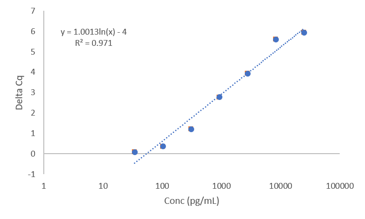 Standard Curve