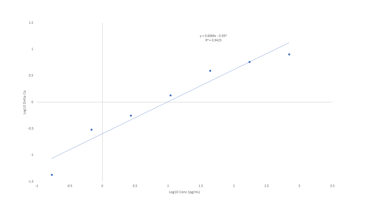 Standard Curve