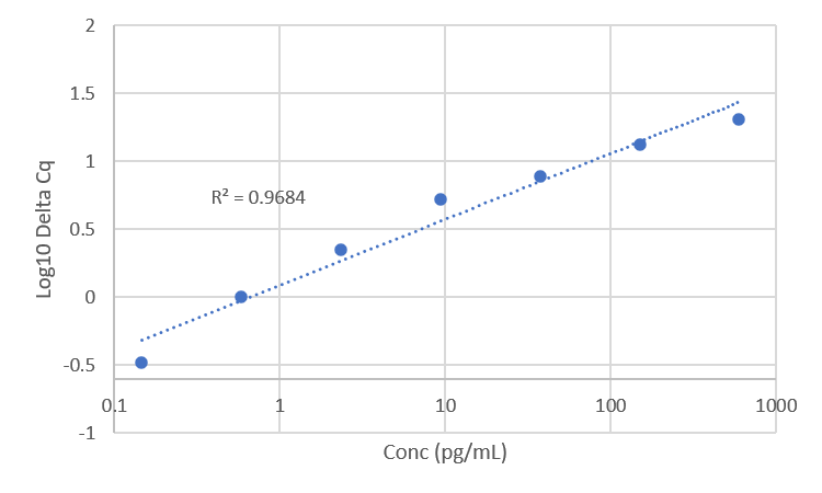 Standard Curve