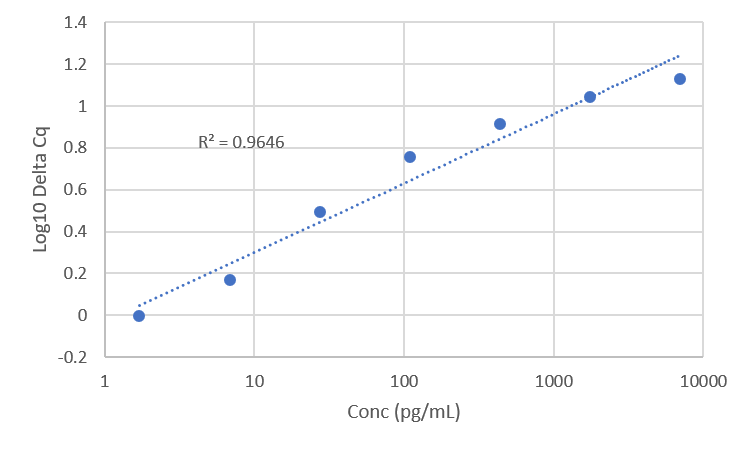 Standard Curve